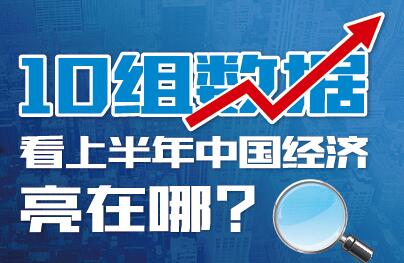 10組數(shù)據(jù)看上半年中國經(jīng)濟亮在哪？
