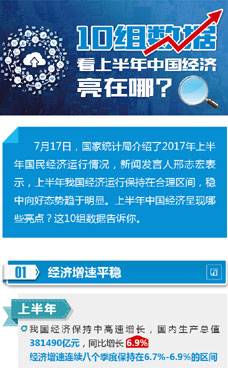 上半年中國(guó)經(jīng)濟(jì)亮在哪？