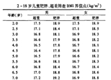 3-6歲是預(yù)防肥胖關(guān)鍵期 你家娃超重嗎？