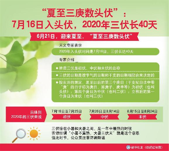 （圖表）［服務(wù)·生活］“夏至三庚數(shù)頭伏”：7月16日入頭伏，2020年三伏長(zhǎng)40天
