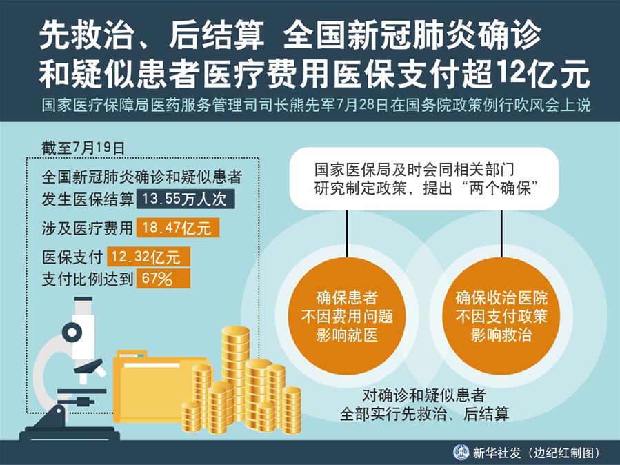 （圖表）［國務(wù)院政策例行吹風會］先救治、后結(jié)算 全國新冠肺炎確診和疑似患者醫(yī)療費用醫(yī)保支付超12億元
