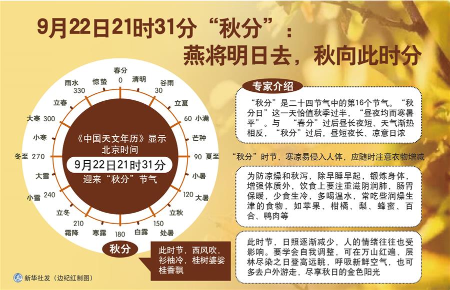 （圖表）［服務(wù)·生活］9月22日21時(shí)31分“秋分”：燕將明日去，秋向此時(shí)分