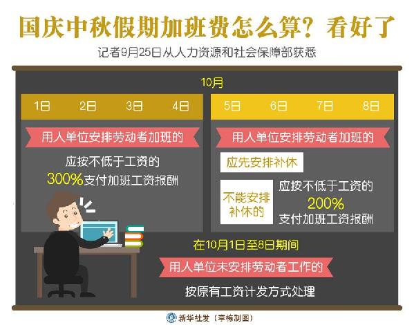 （圖表）［經(jīng)濟(jì)］國慶中秋假期加班費(fèi)怎么算？看好了