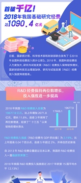 首破千億！2018年我國基礎研究經(jīng)費達1090.4億元